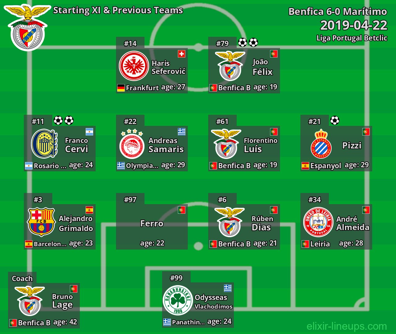 Benfica Starting XI & Previous Teams 2019-04-22