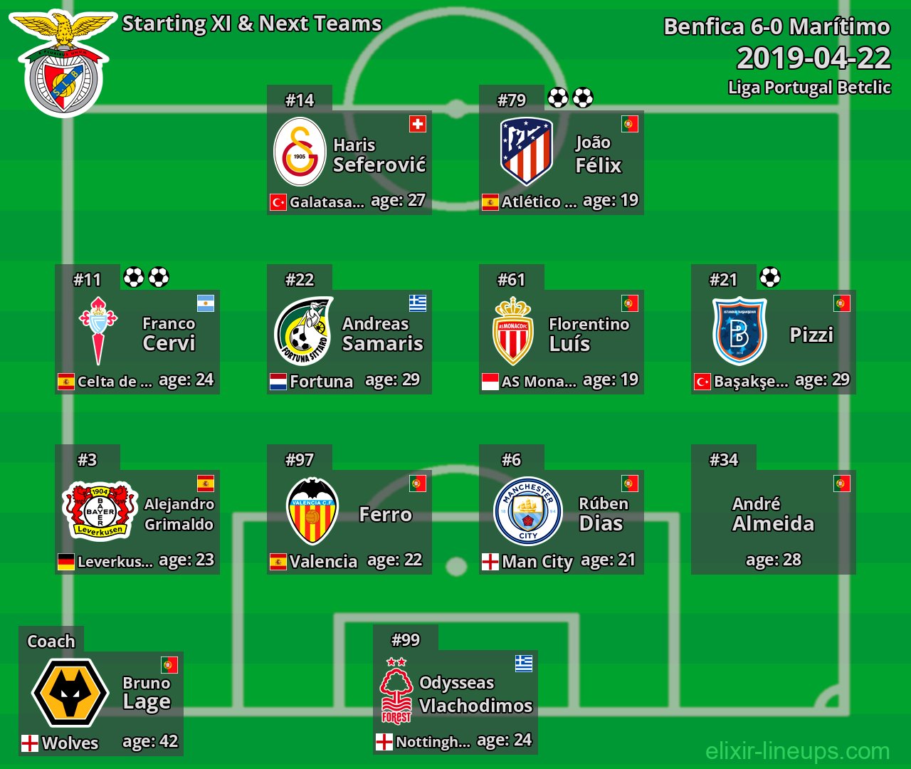 Benfica Starting XI & Next Teams 2019-04-22