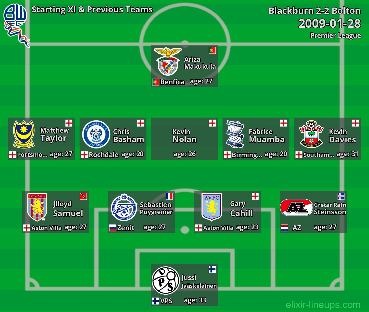 Bolton Starting XI & Previous Teams 2009-01-28