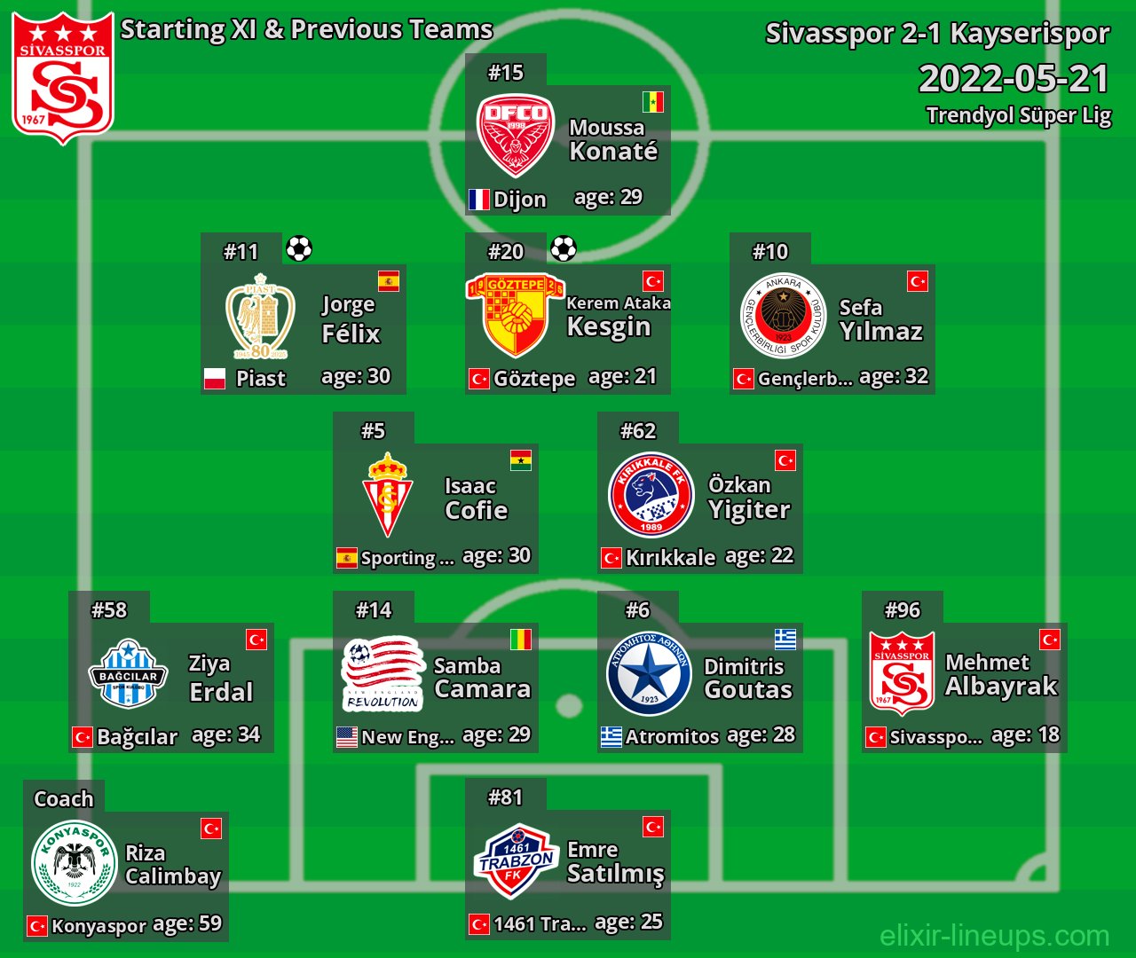 Sivasspor Starting XI & Previous Teams 2022-05-21