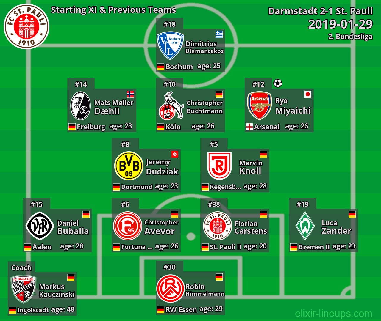 St. Pauli Starting XI & Previous Teams 2019-01-29