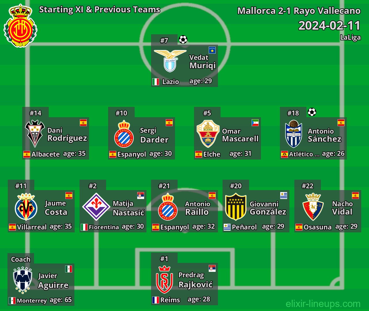 Mallorca Starting XI & Previous Teams 2024-02-11