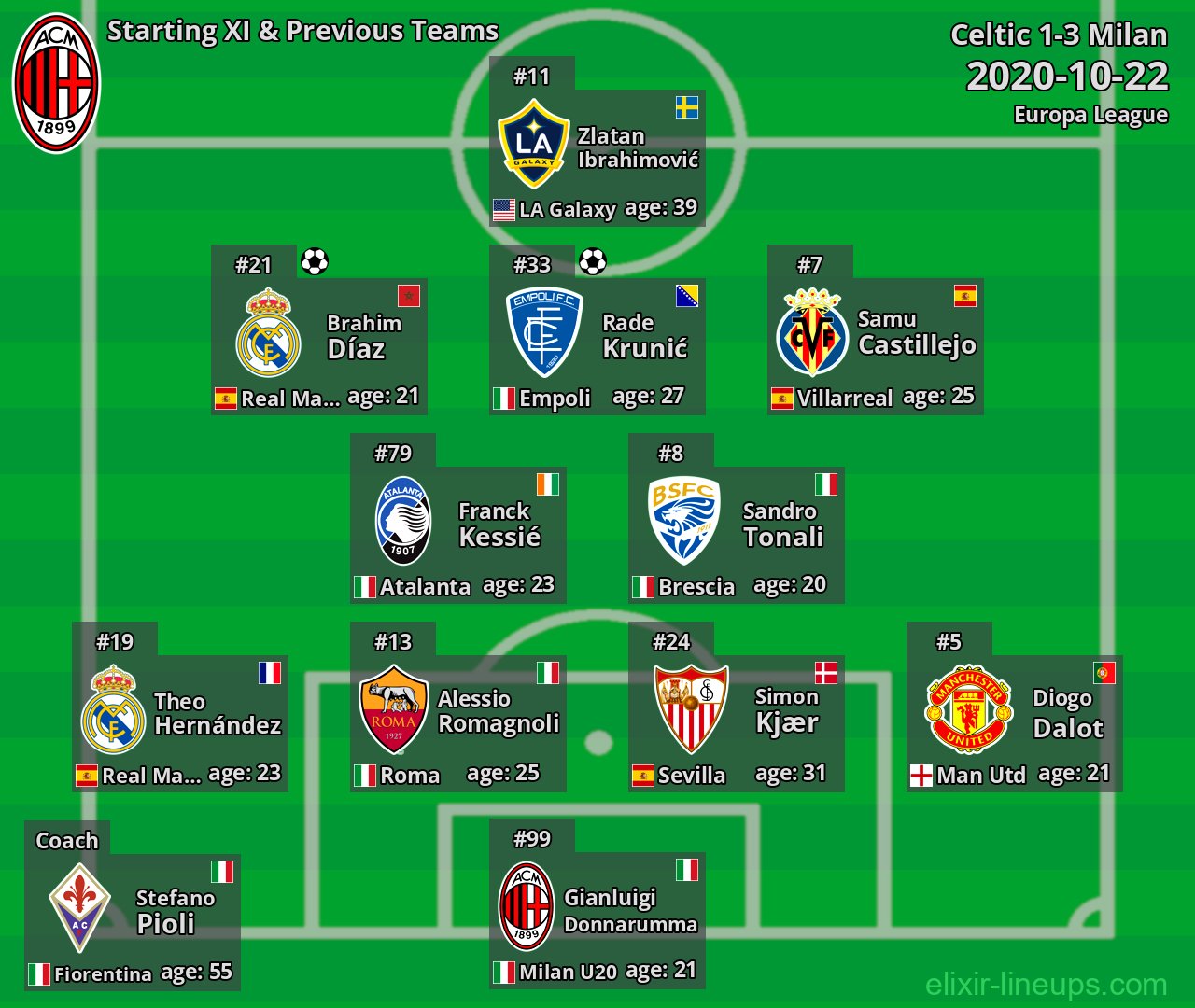 Milan Starting XI & Previous Teams 2020-10-22