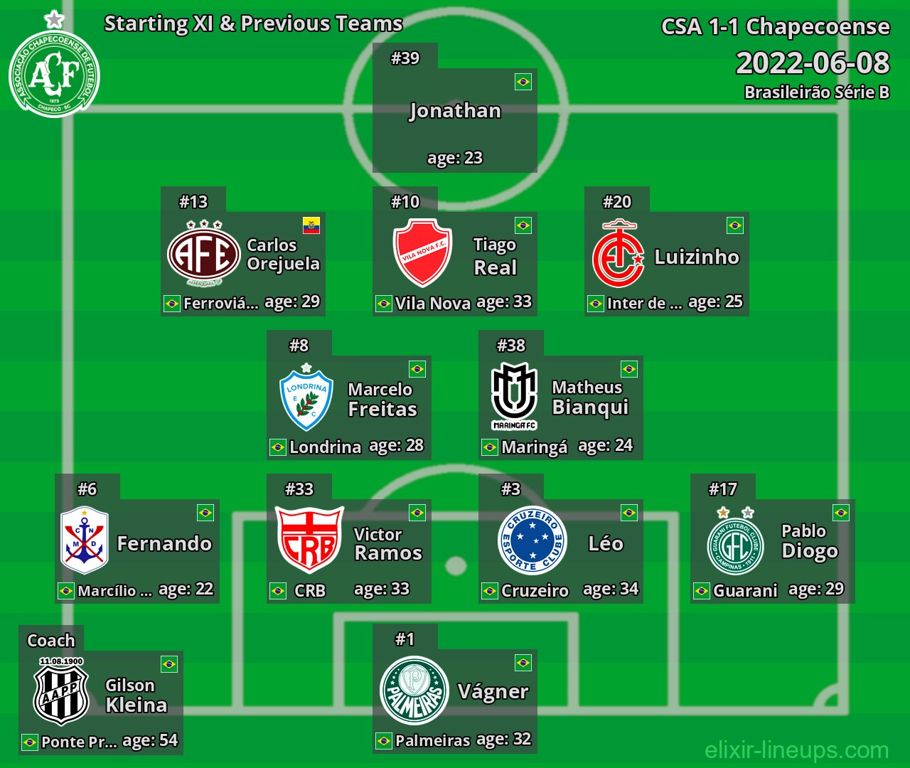 Chapecoense Starting XI & Previous Teams 2022-06-08