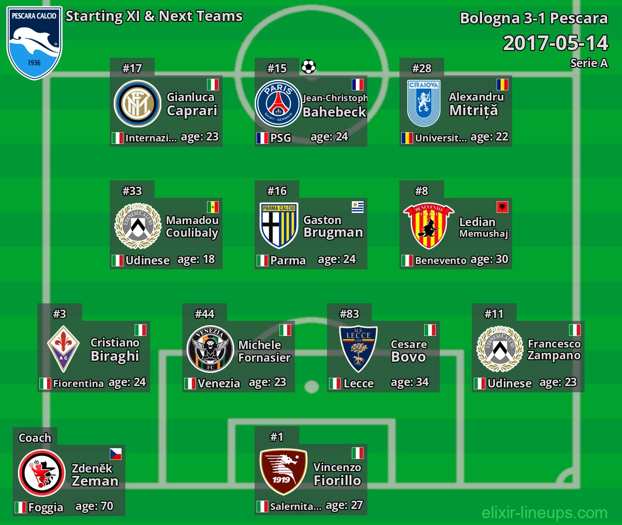 Pescara Starting XI & Next Teams 2017-05-14