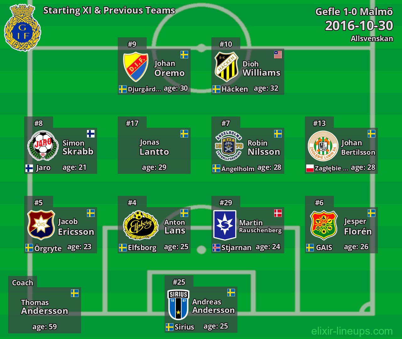 Gefle Starting XI & Previous Teams 2016-10-30