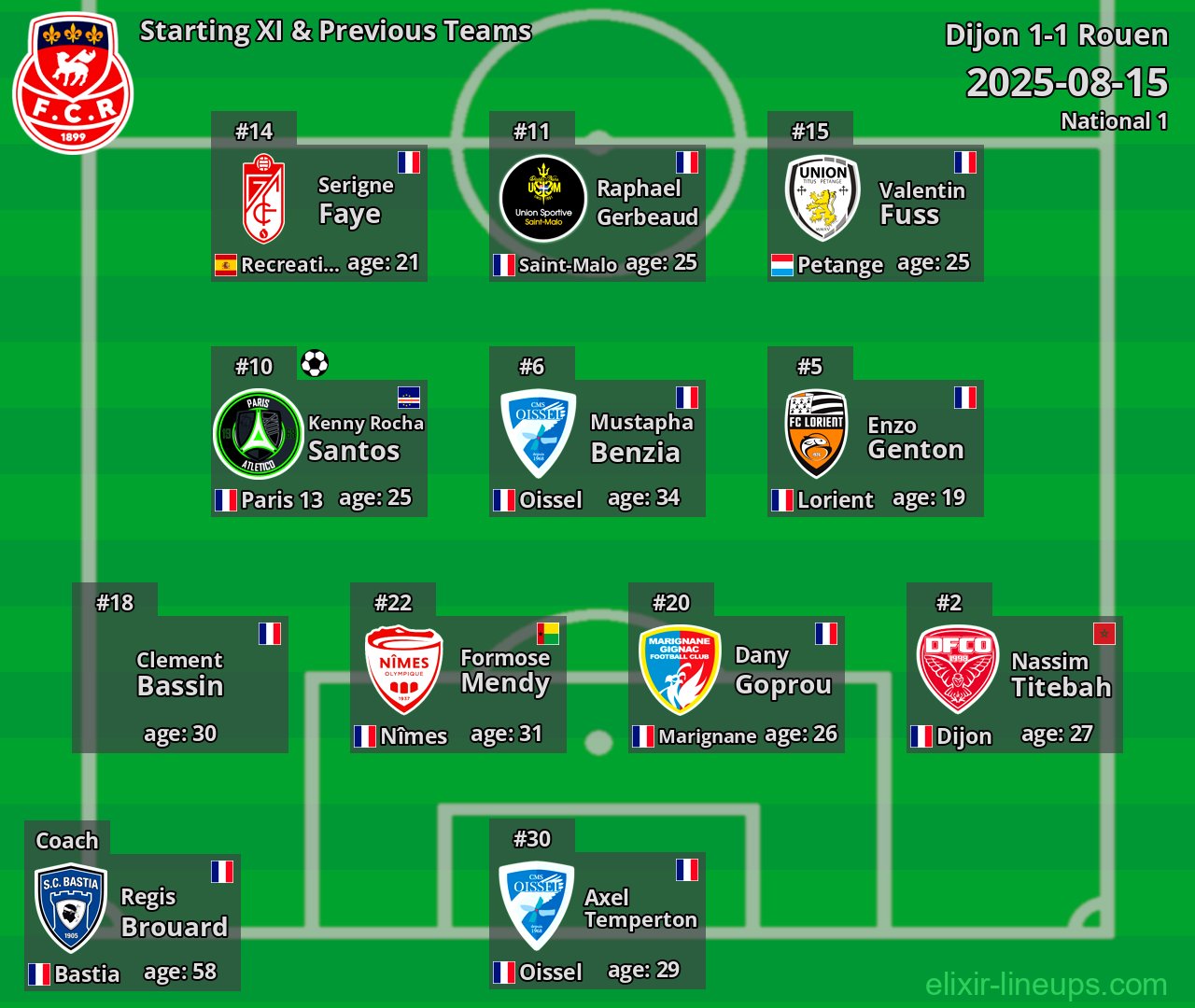 Rouen Starting XI & Previous Teams 2025-08-15