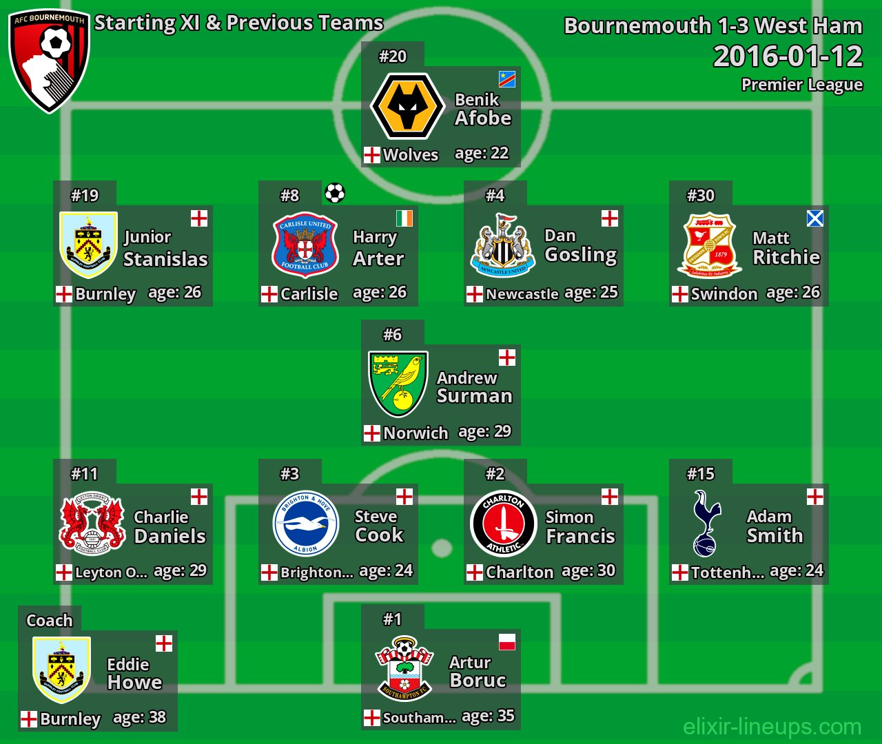Bournemouth Starting XI & Previous Teams 2016-01-12