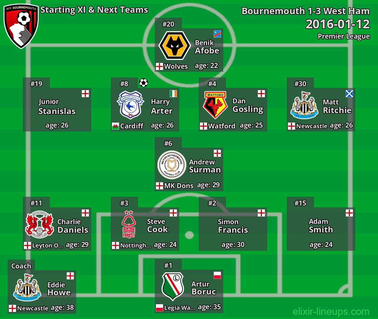 Bournemouth Starting XI & Next Teams 2016-01-12
