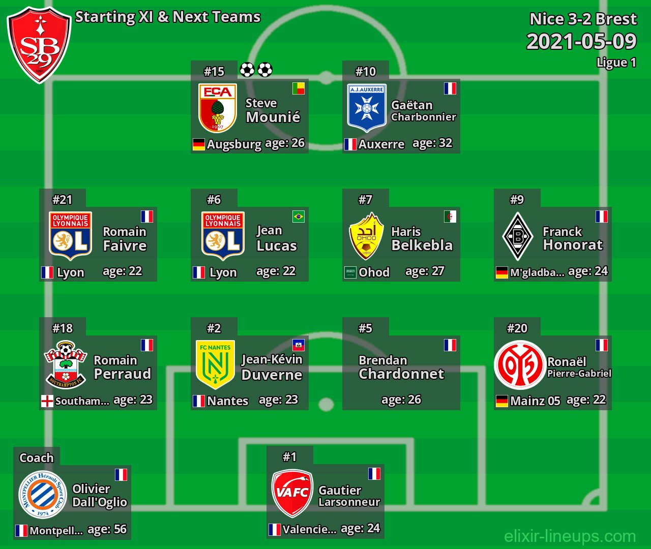 Brest Starting XI & Next Teams 2021-05-09