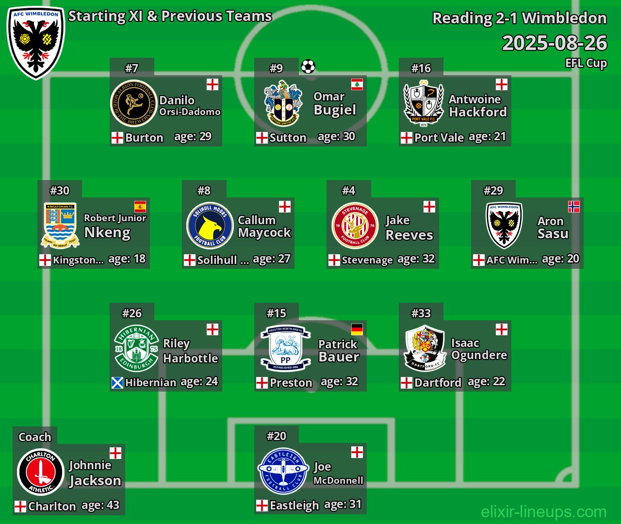 Wimbledon Starting XI & Previous Teams 2025-08-26