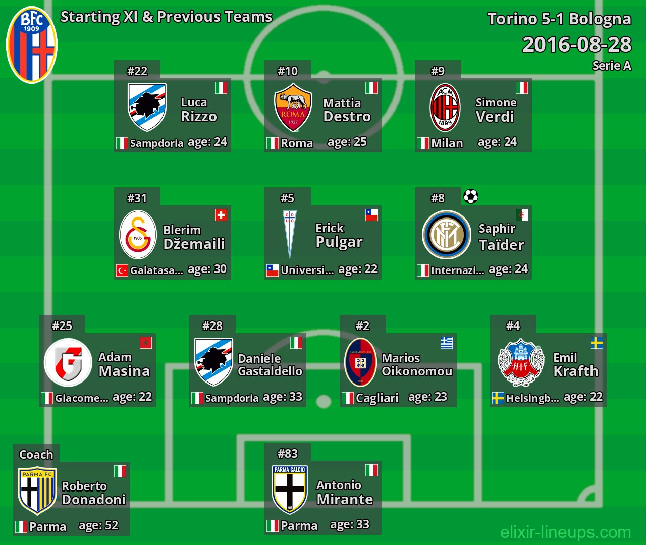 Bologna Starting XI & Previous Teams 2016-08-28