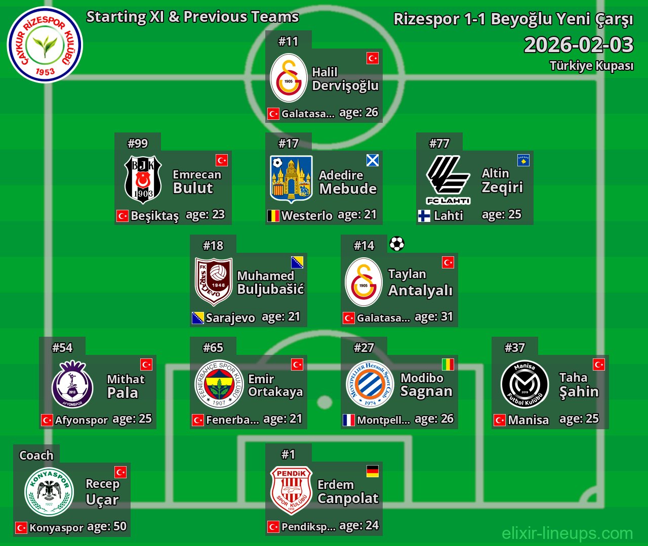 Rizespor Starting XI & Previous Teams 2026-02-03