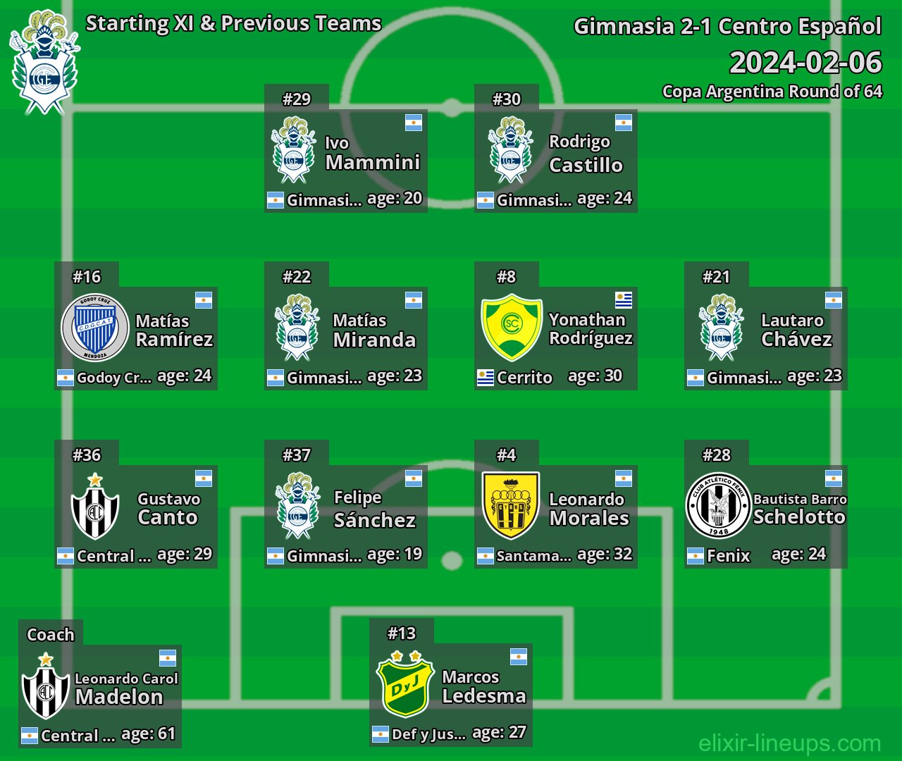 Gimnasia Starting XI & Previous Teams 2024-02-06