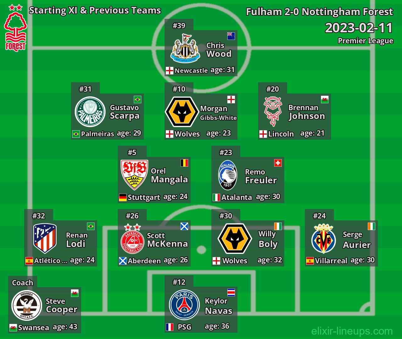 Nottingham Forest Starting XI & Previous Teams 2023-02-11