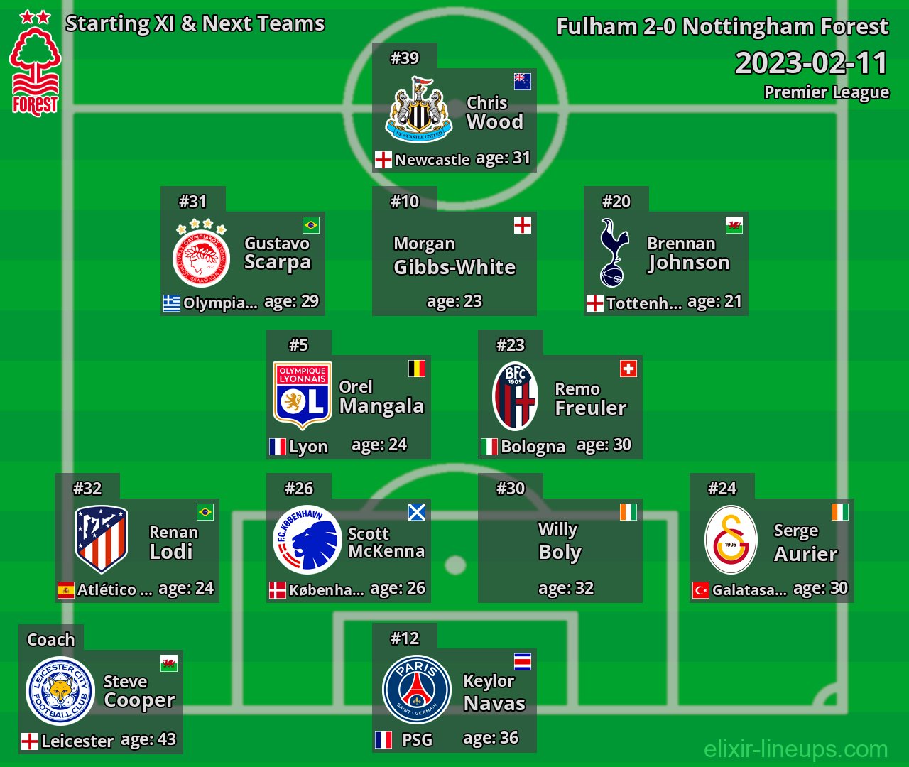 Nottingham Forest Starting XI & Next Teams 2023-02-11