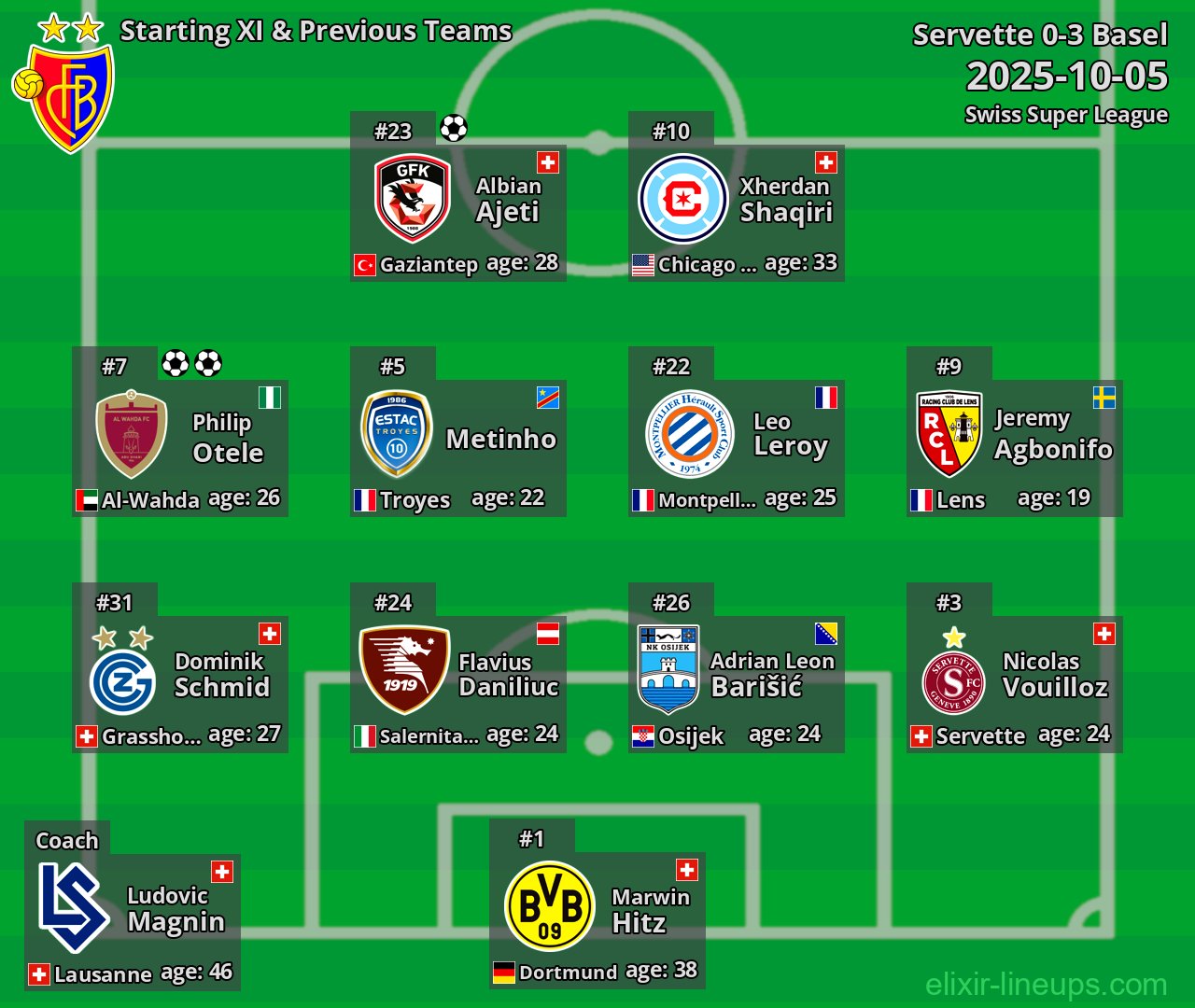 Basel Starting XI & Previous Teams 2025-10-05