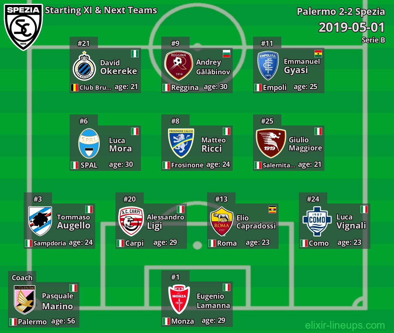 Spezia Starting XI & Next Teams 2019-05-01