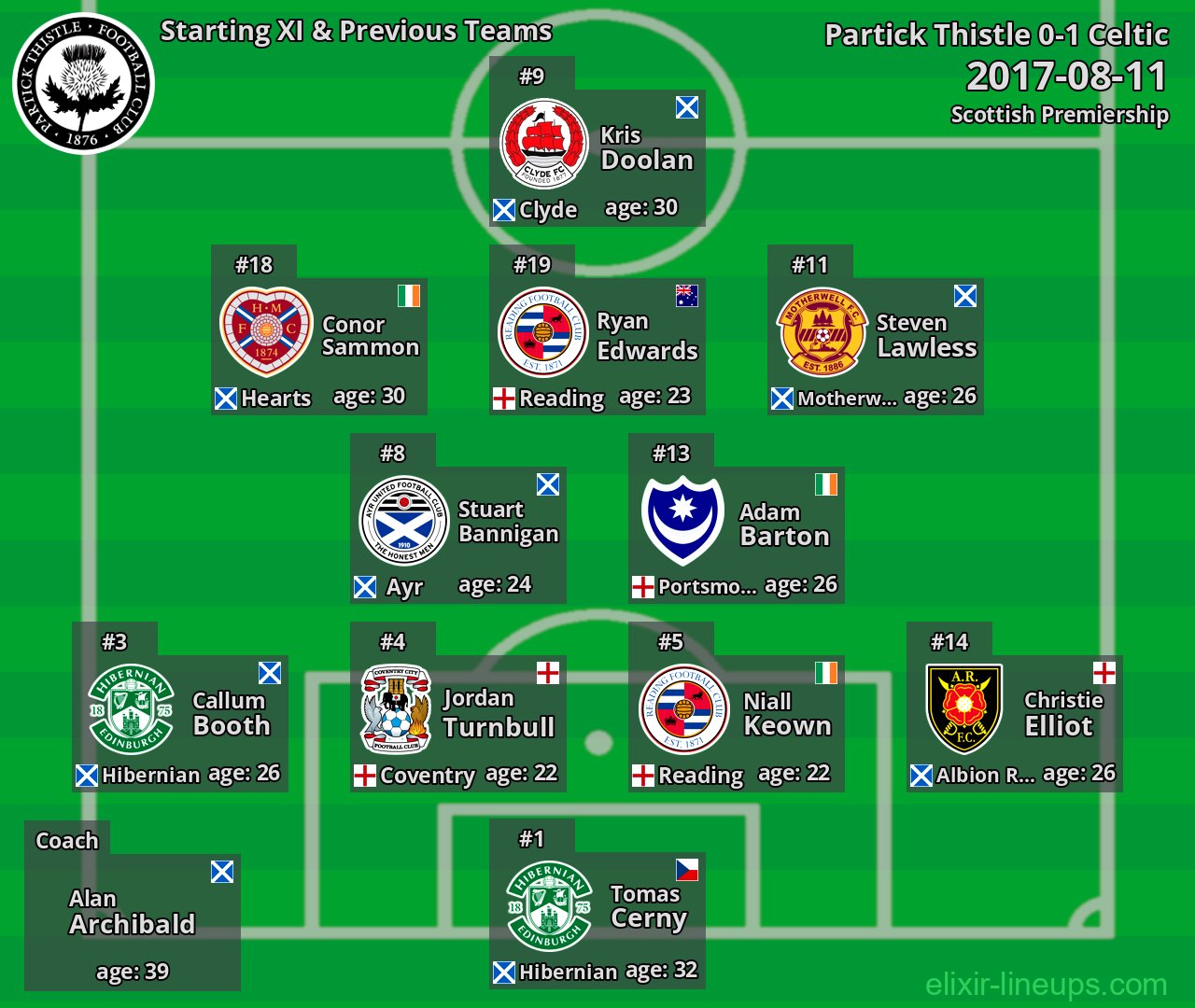 Partick Thistle Starting XI & Previous Teams 2017-08-11