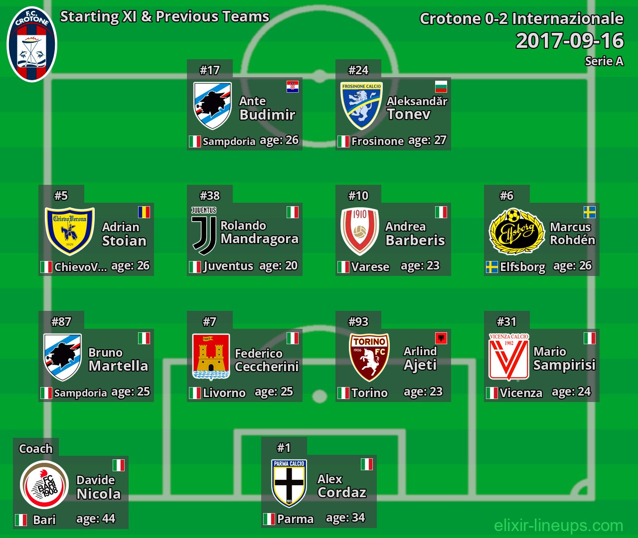 Crotone Starting XI & Previous Teams 2017-09-16