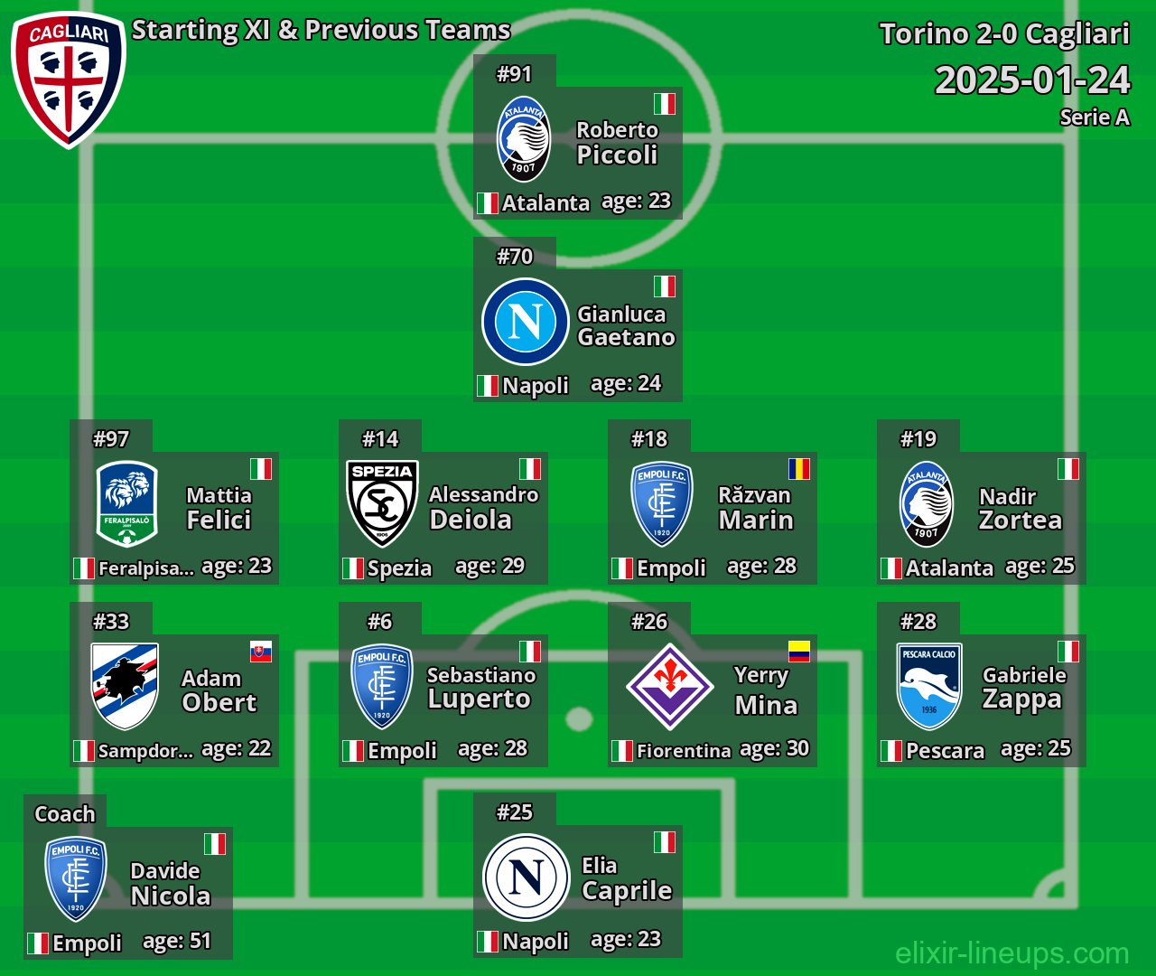 Cagliari Starting XI & Previous Teams 2025-01-24