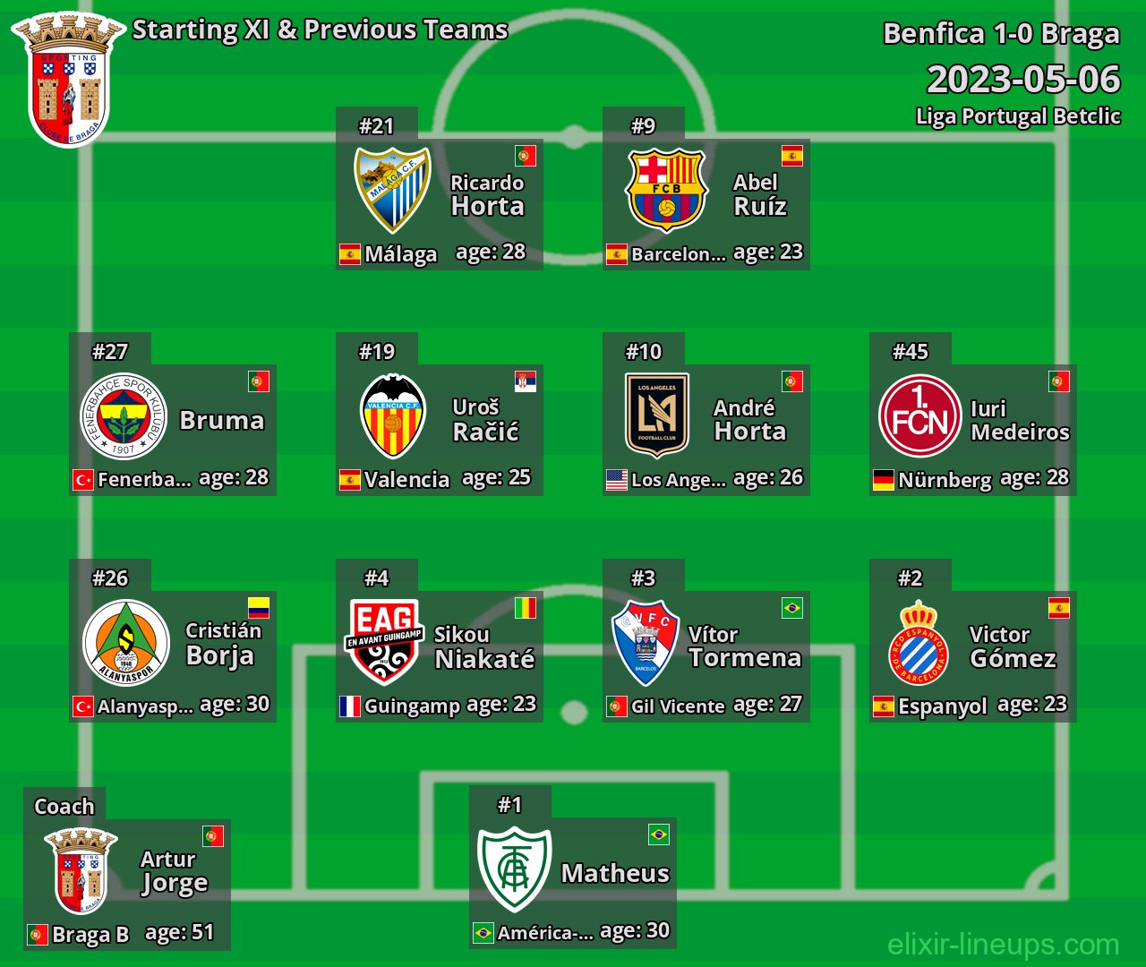 Braga Starting XI & Previous Teams 2023-05-06