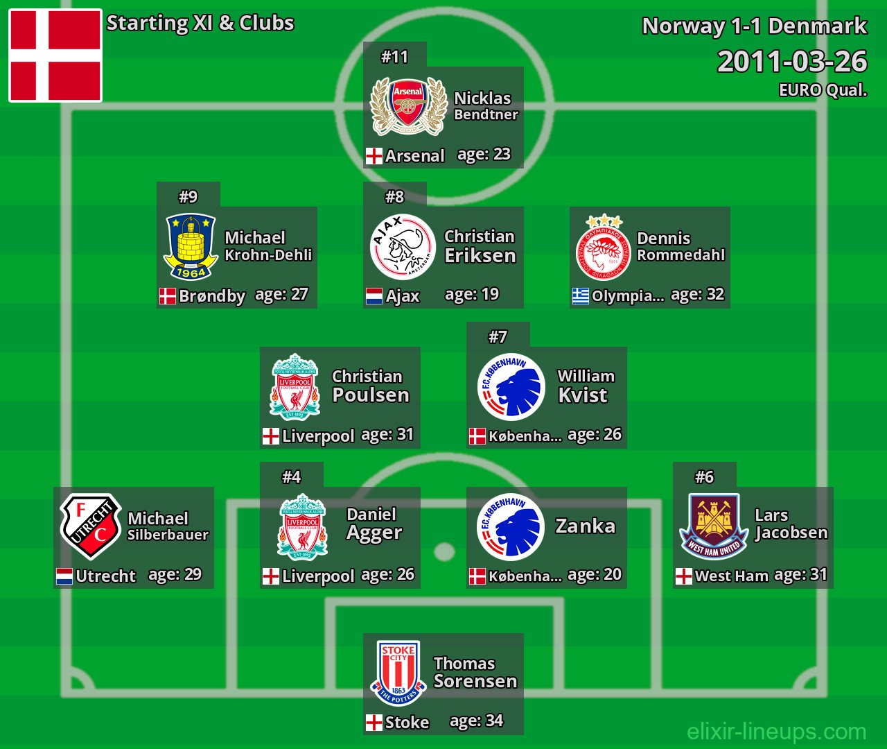 Denmark Starting XI 2011-03-26