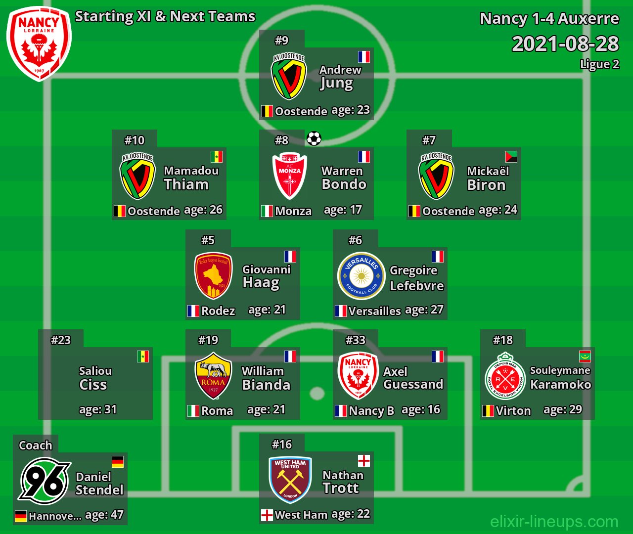 Nancy Starting XI & Next Teams 2021-08-28