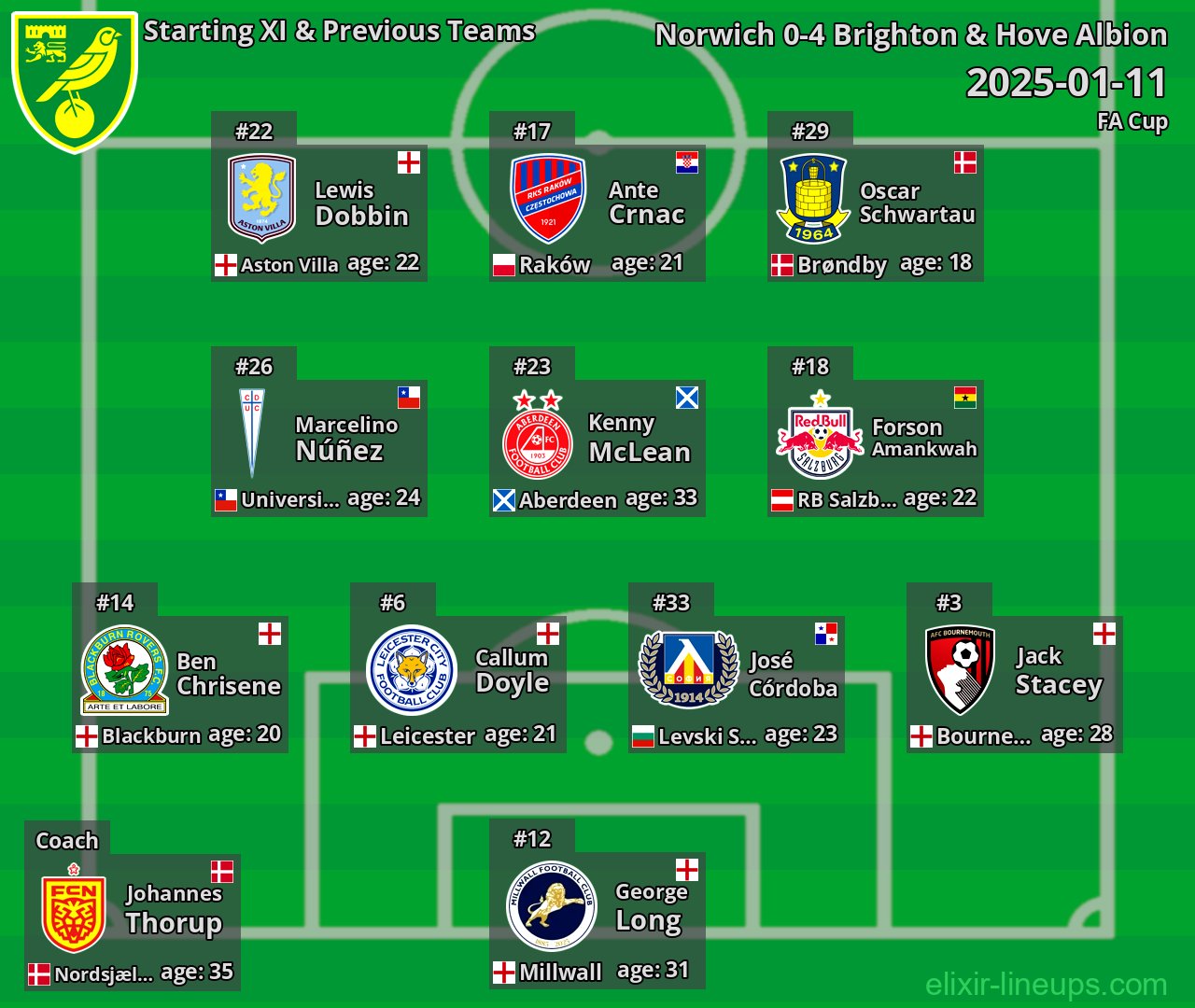 Norwich Starting XI & Previous Teams 2025-01-11