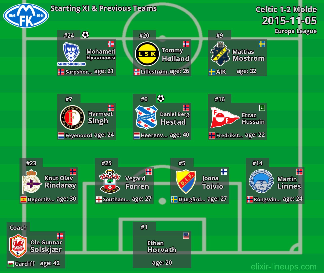 Molde Starting XI & Previous Teams 2015-11-05