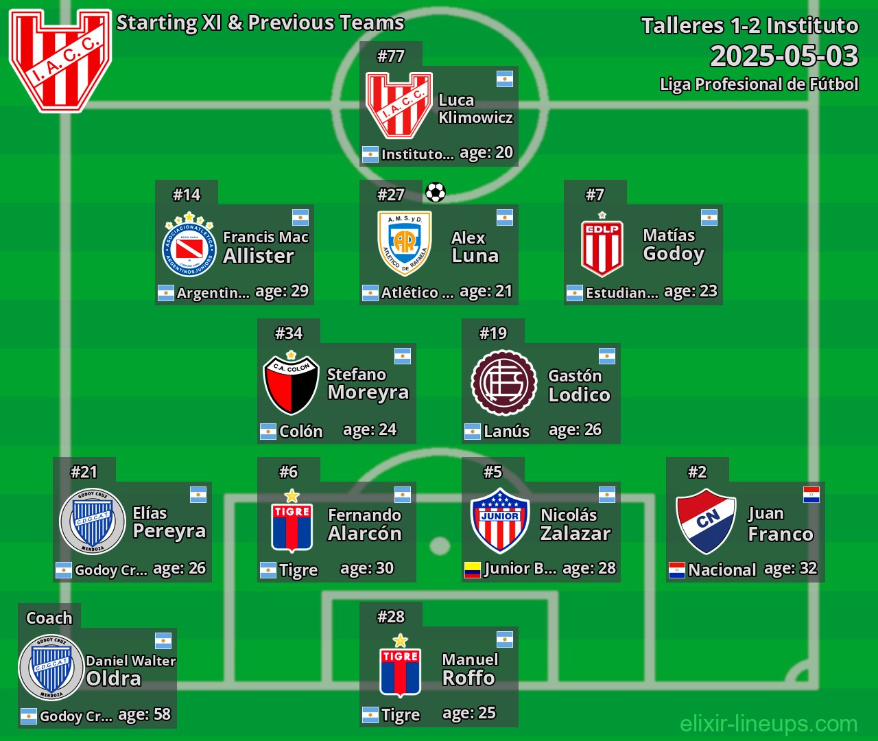 Instituto Starting XI & Previous Teams 2025-05-03