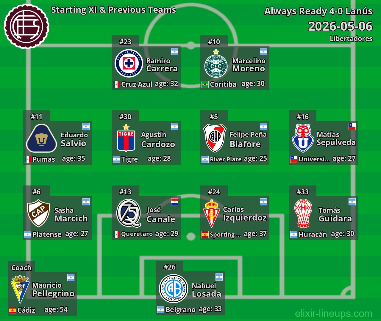 Lanús Starting XI & Previous Teams 2026-05-06