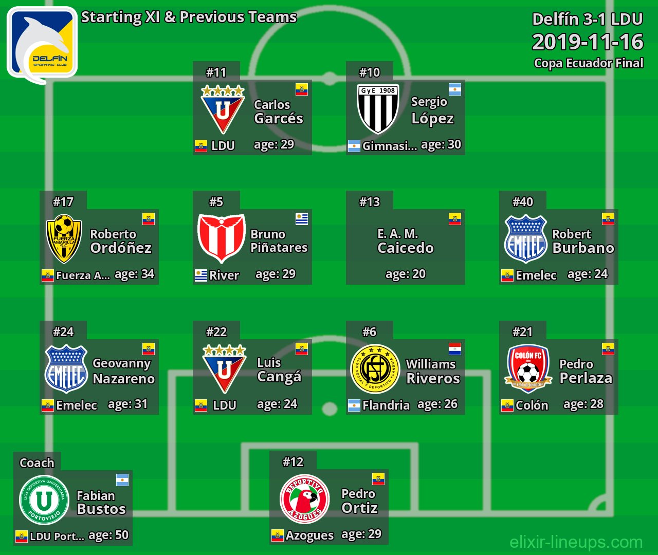 Delfín Starting XI & Previous Teams 2019-11-16
