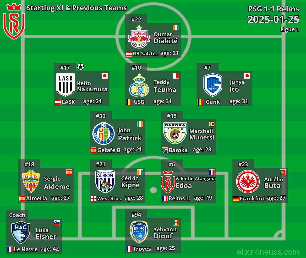 Reims Starting XI & Previous Teams 2025-01-25