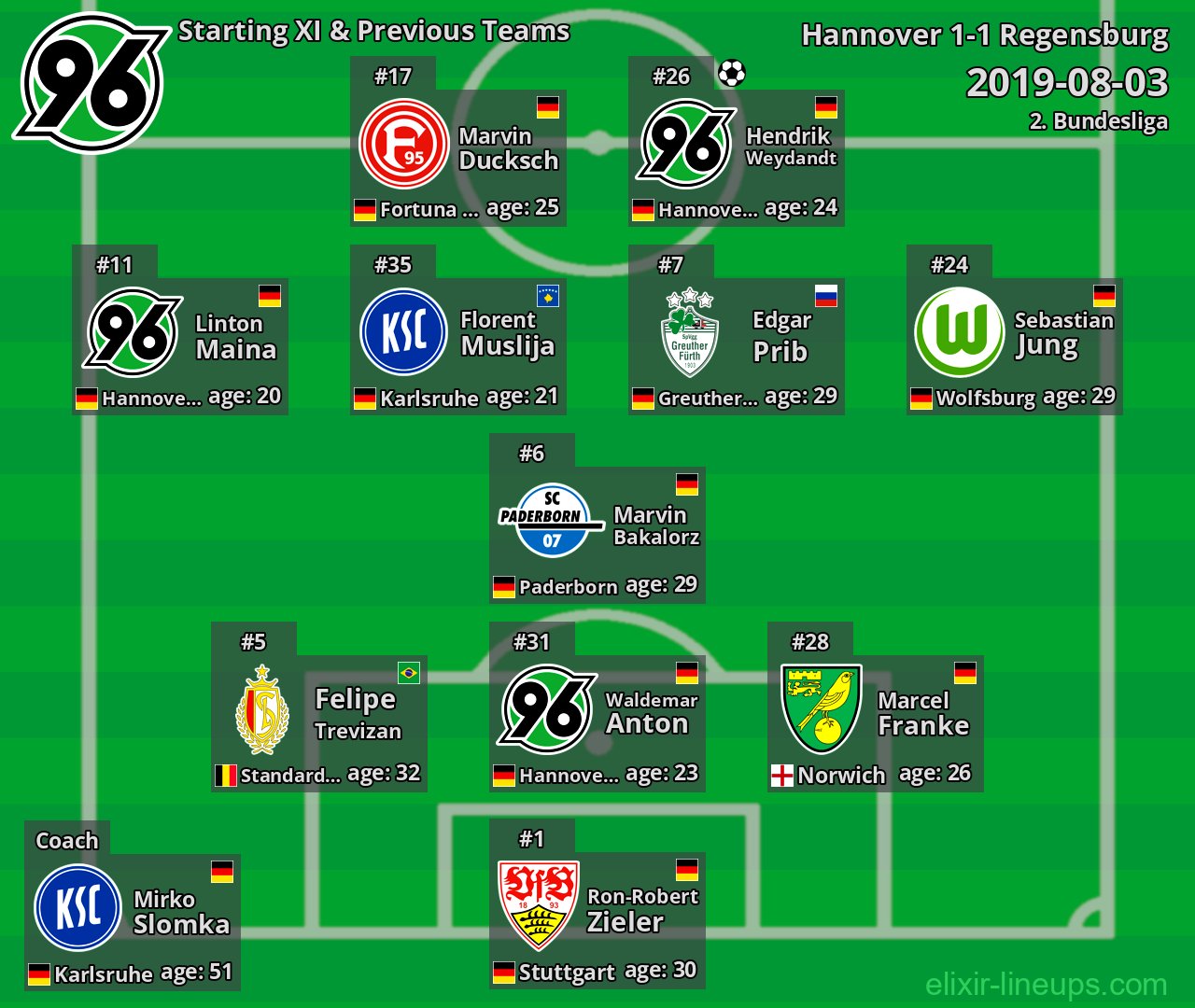 Hannover Starting XI & Previous Teams 2019-08-03