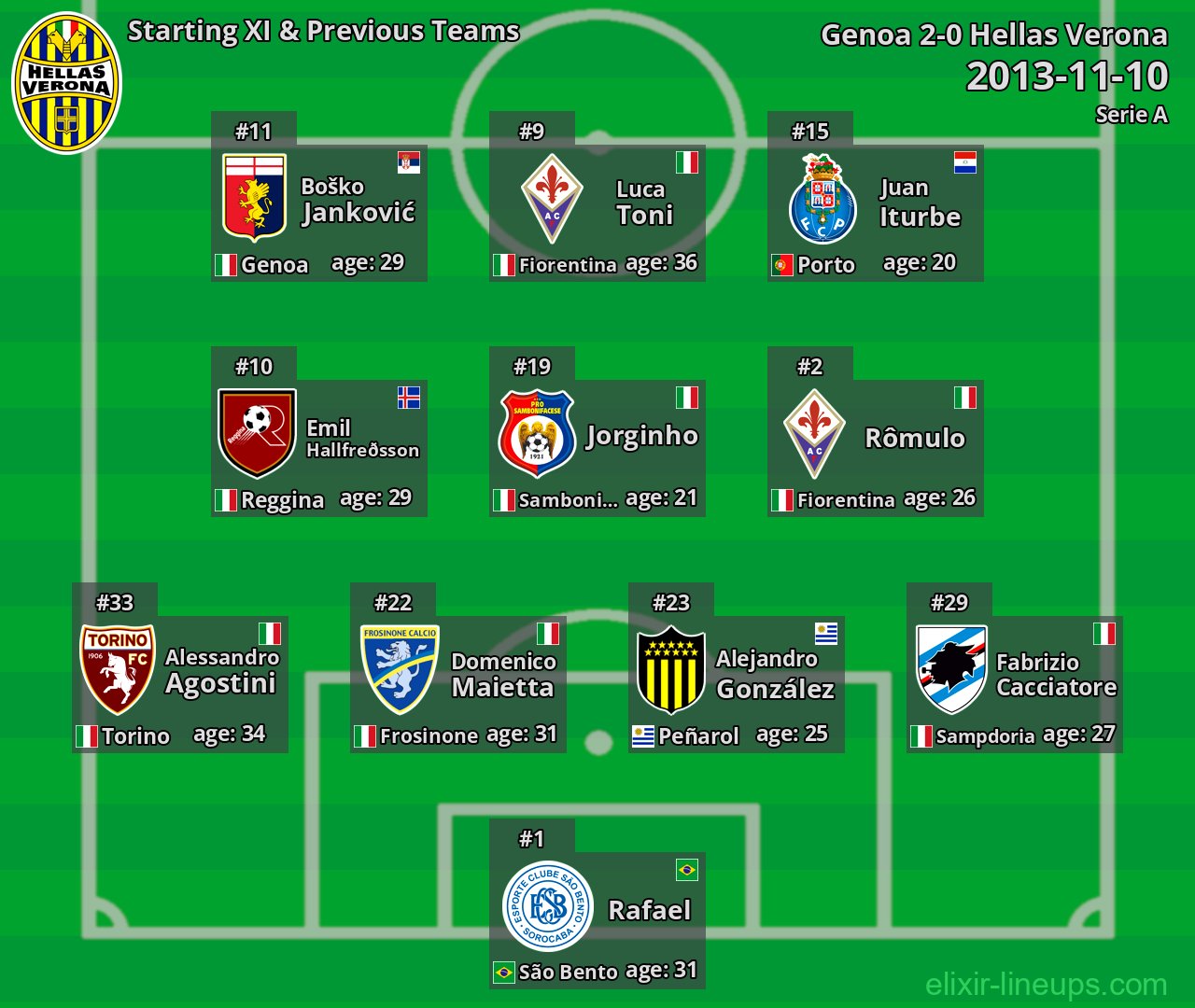 Hellas Verona Starting XI & Previous Teams 2013-11-10