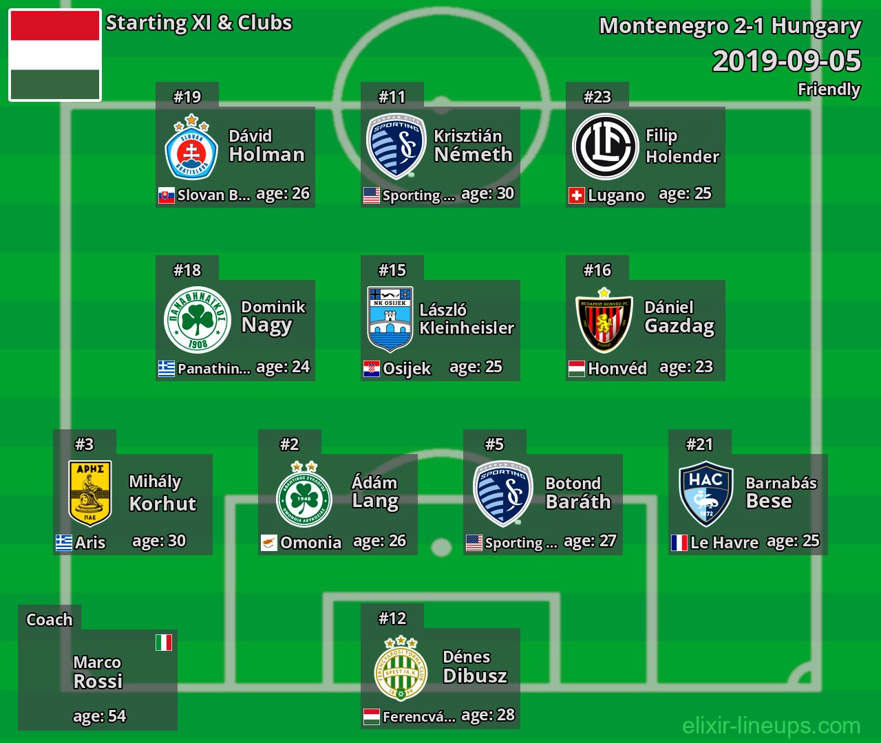 Hungary Starting XI 2019-09-05