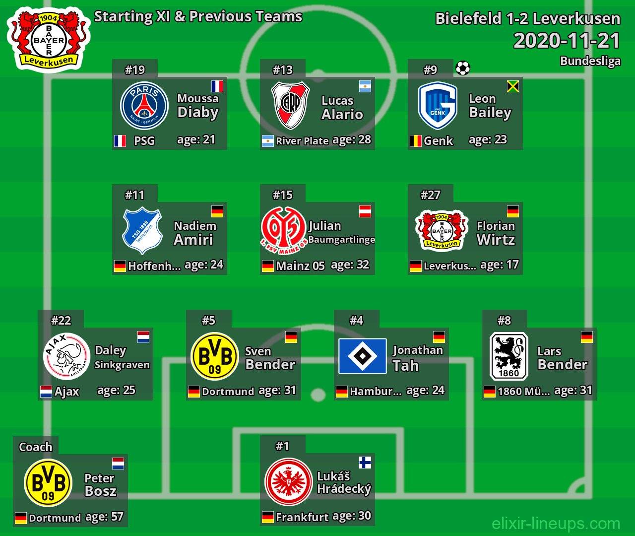 Leverkusen Starting XI & Previous Teams 2020-11-21