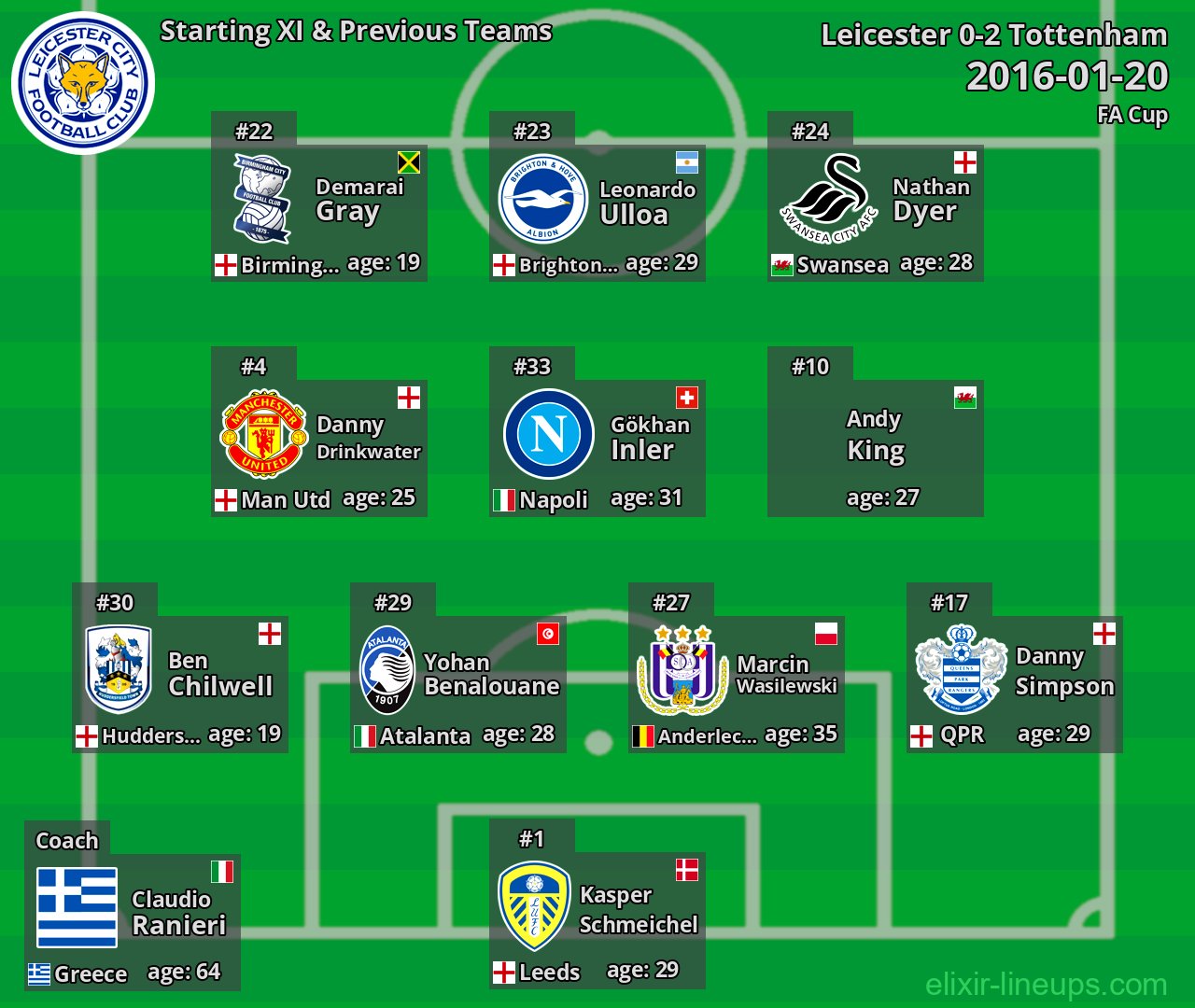 Leicester Starting XI & Previous Teams 2016-01-20