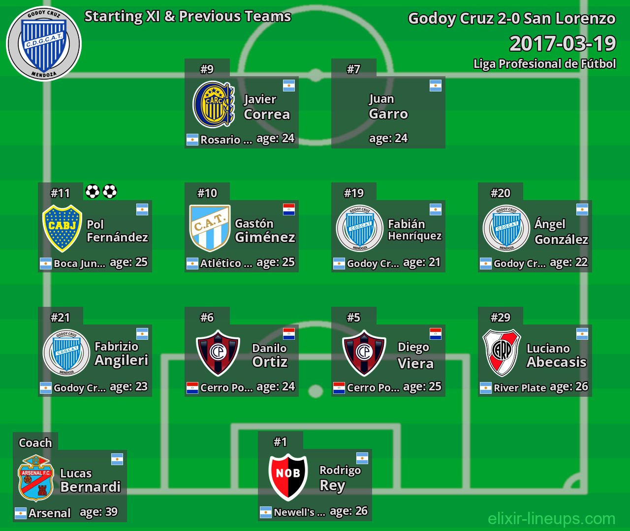 Godoy Cruz Starting XI & Previous Teams 2017-03-19