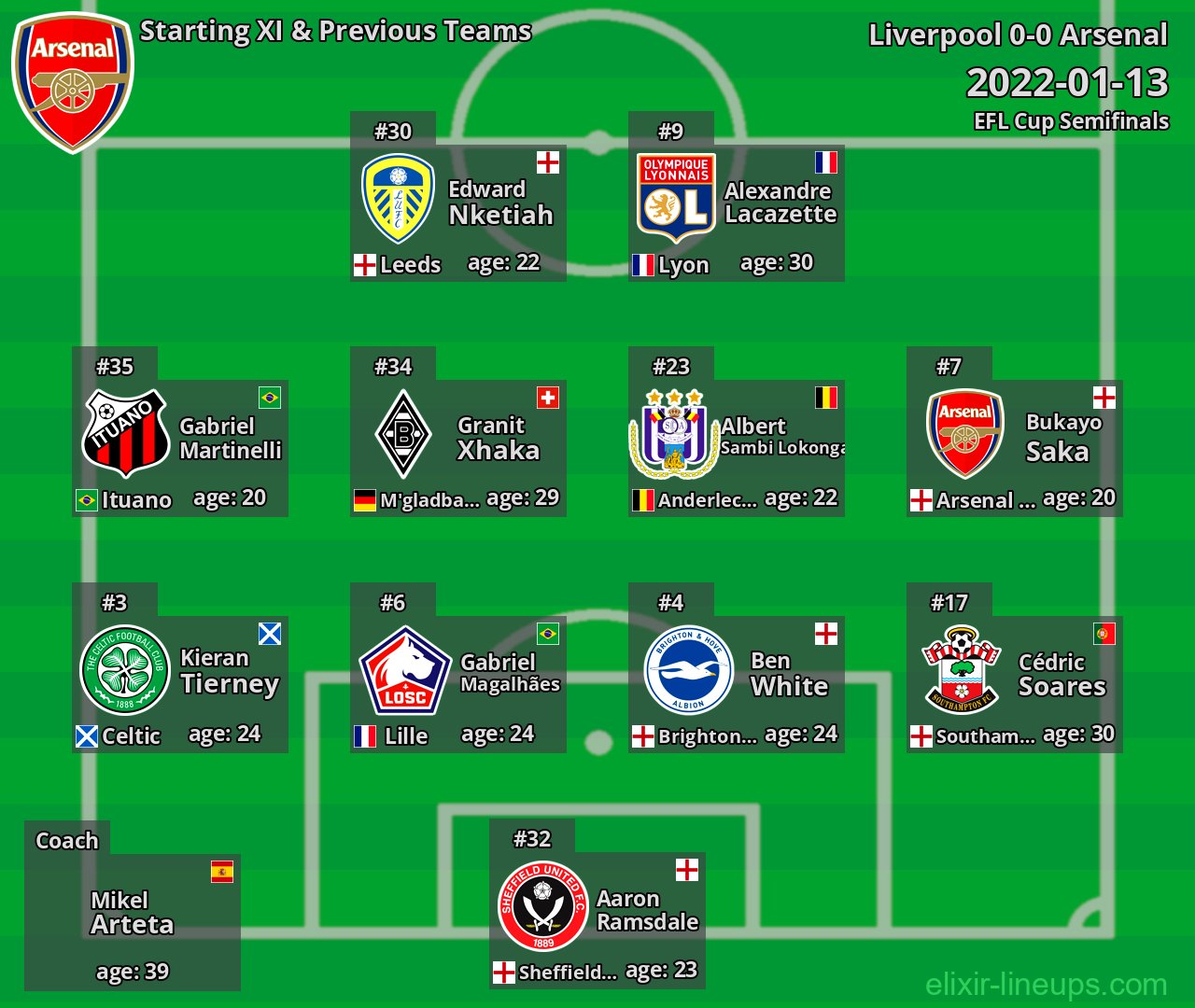 Arsenal Starting XI & Previous Teams 2022-01-13
