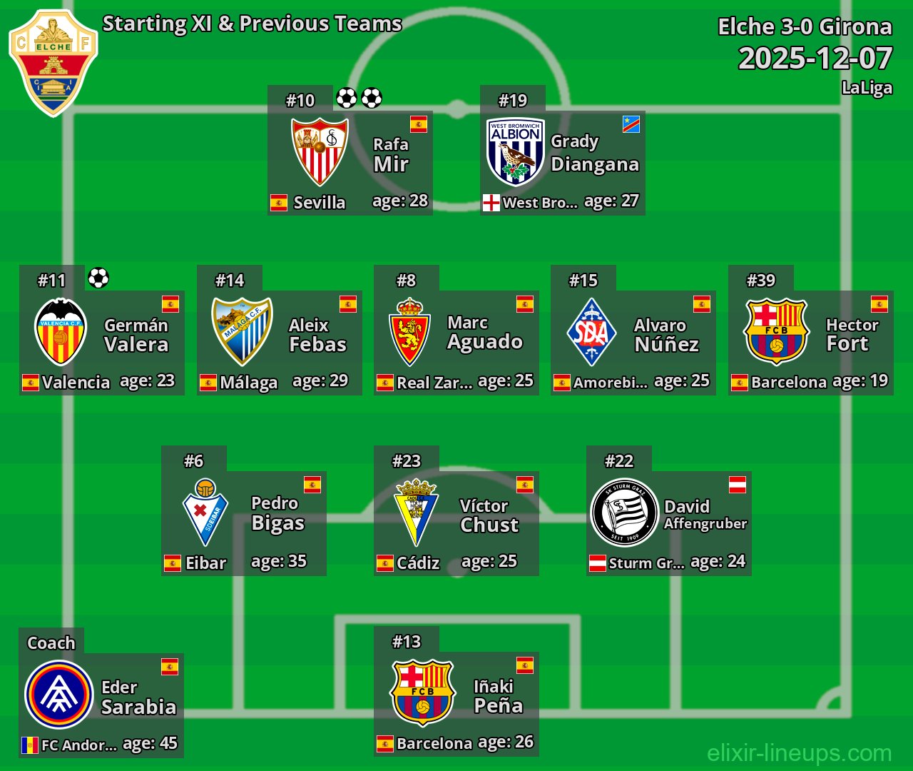 Elche Starting XI & Previous Teams 2025-12-07