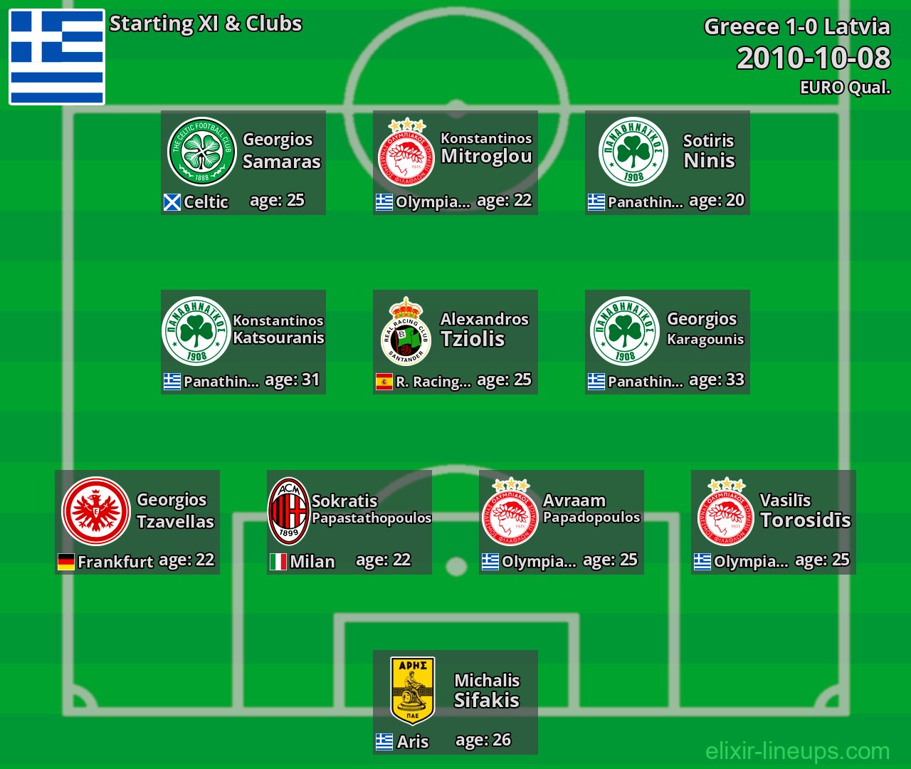 Greece Starting XI 2010-10-08