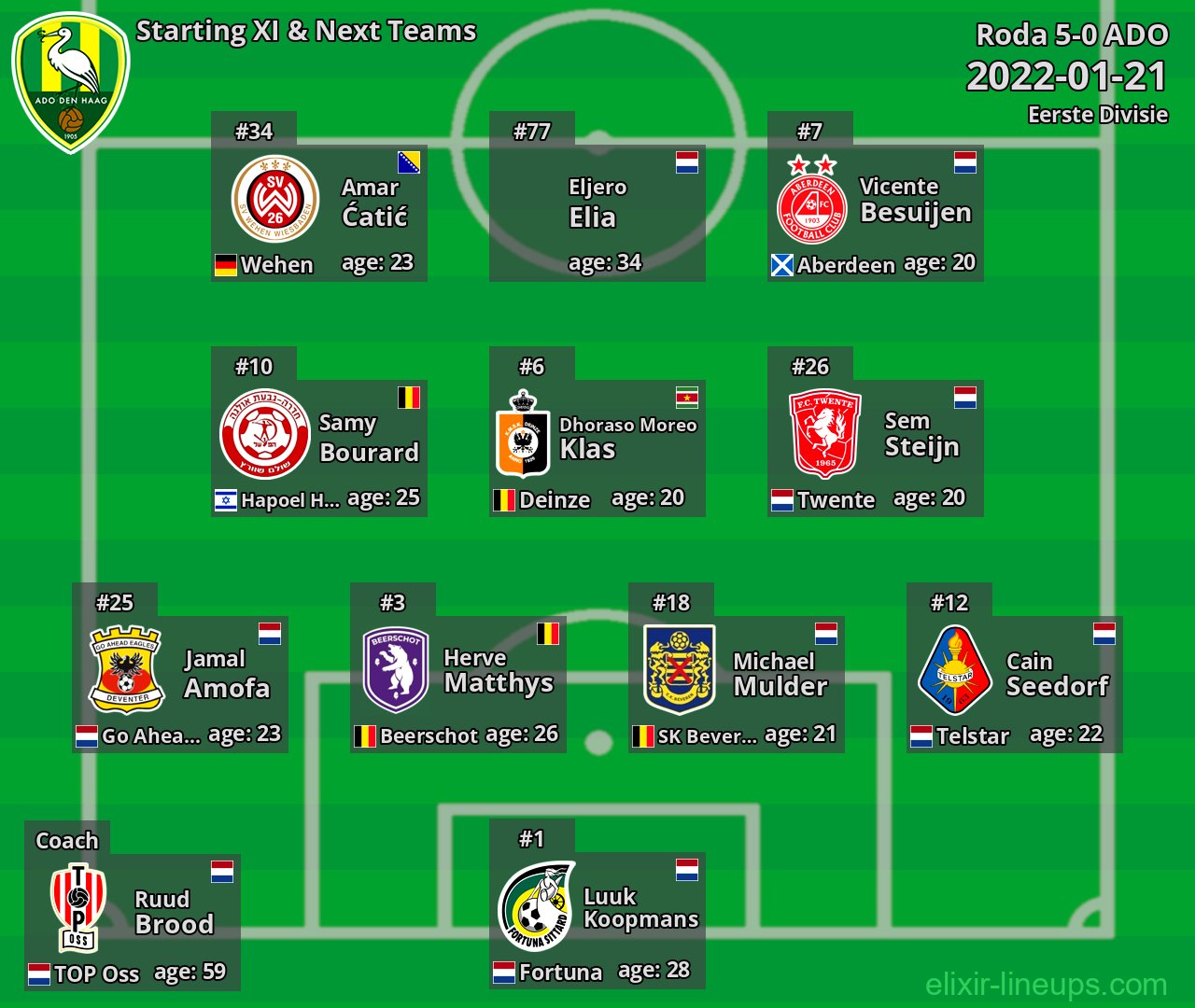 ADO Starting XI & Next Teams 2022-01-21