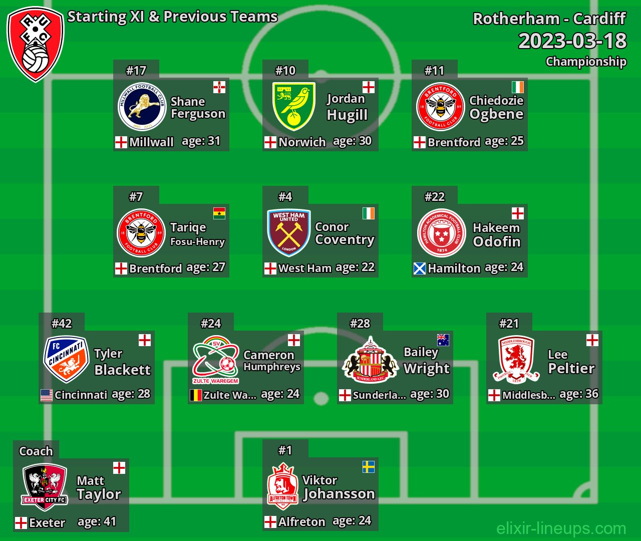 Rotherham Starting XI & Previous Teams 2023-03-18