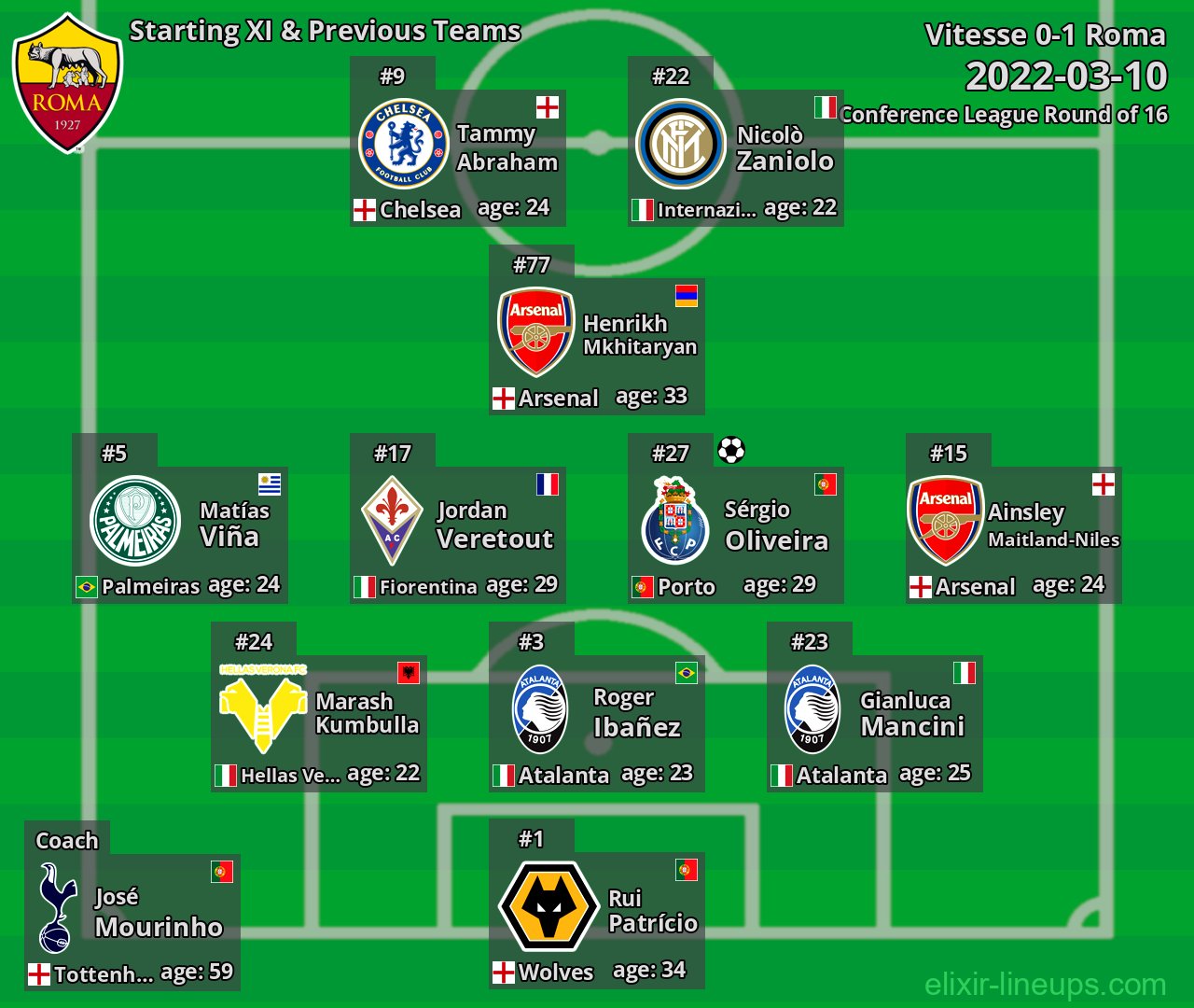 Roma Starting XI & Previous Teams 2022-03-10