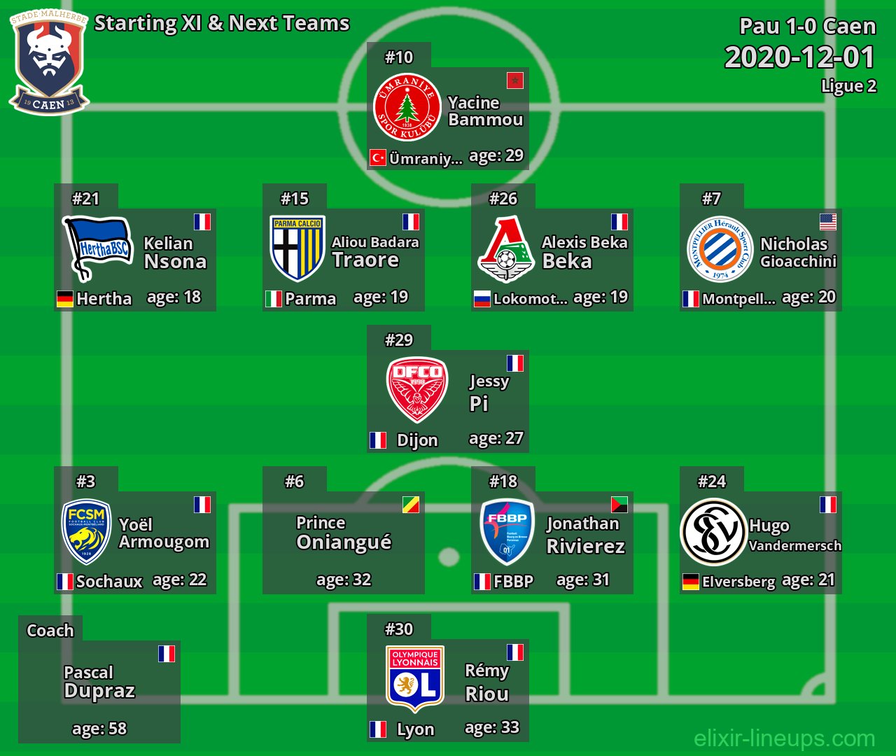 Caen Starting XI & Next Teams 2020-12-01