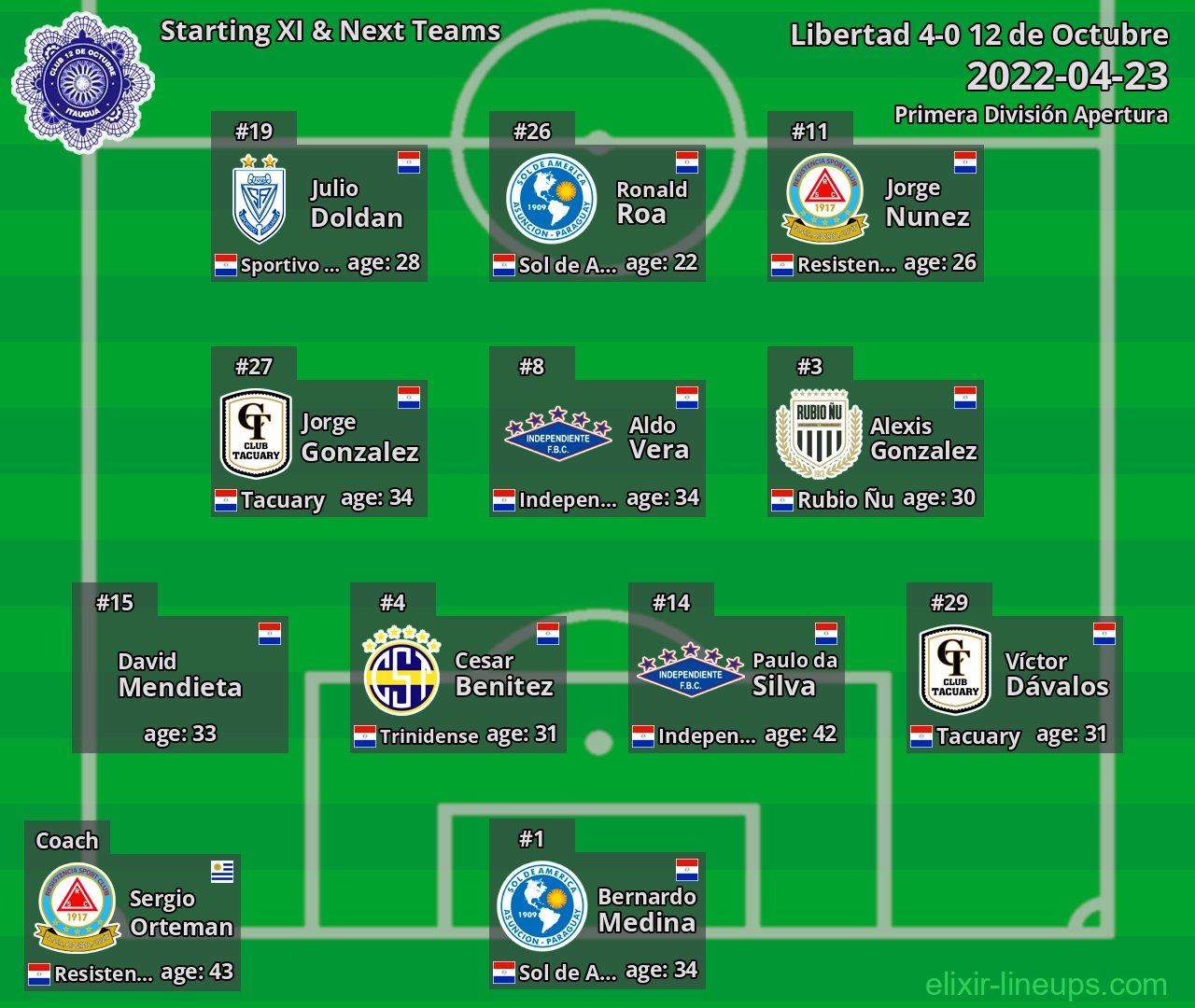 12 de Octubre Starting XI & Next Teams 2022-04-23