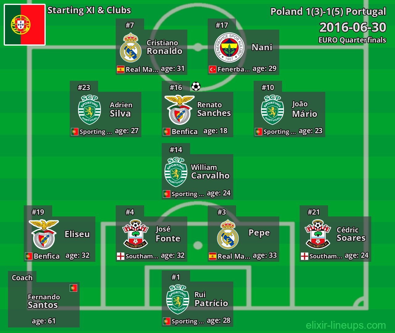 Portugal Starting XI 2016-06-30