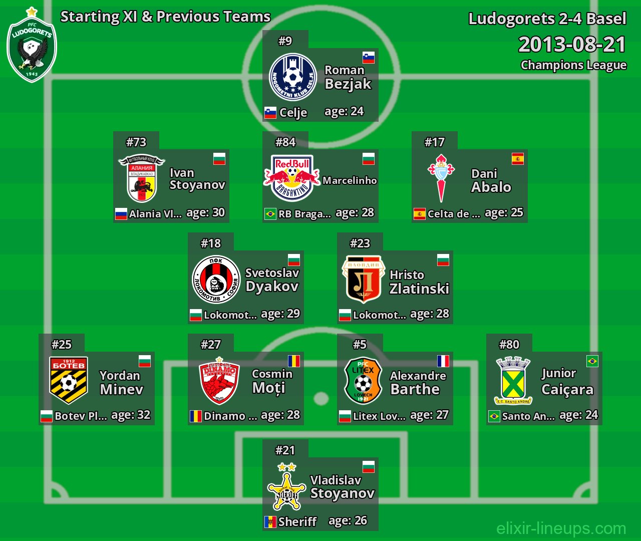 Ludogorets Starting XI & Previous Teams 2013-08-21